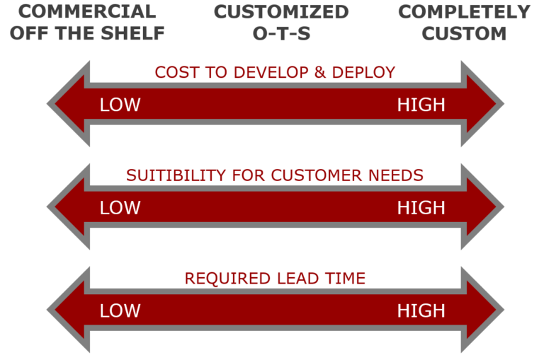 Custom or COTS What's Your Need? Spiroid Gearing