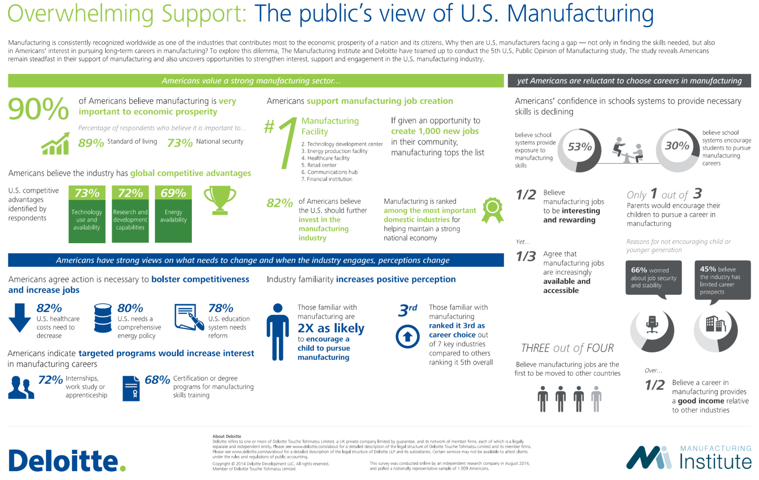 Create jobs. Стоимость компании Deloitte. Исследование Fortune/Deloitte and touche. Job Creation. Necessary skills